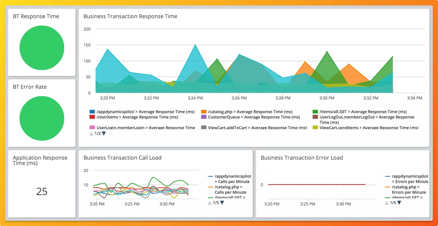 Appdynamics dashboard