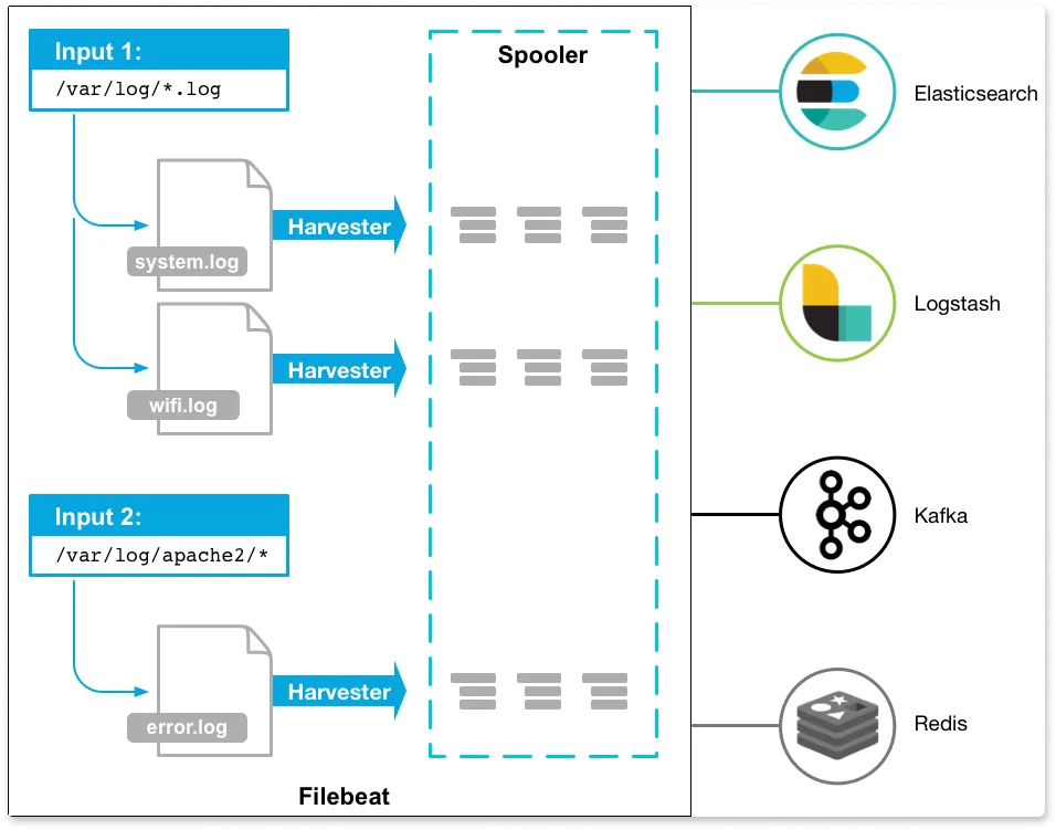 Filebeat architecture