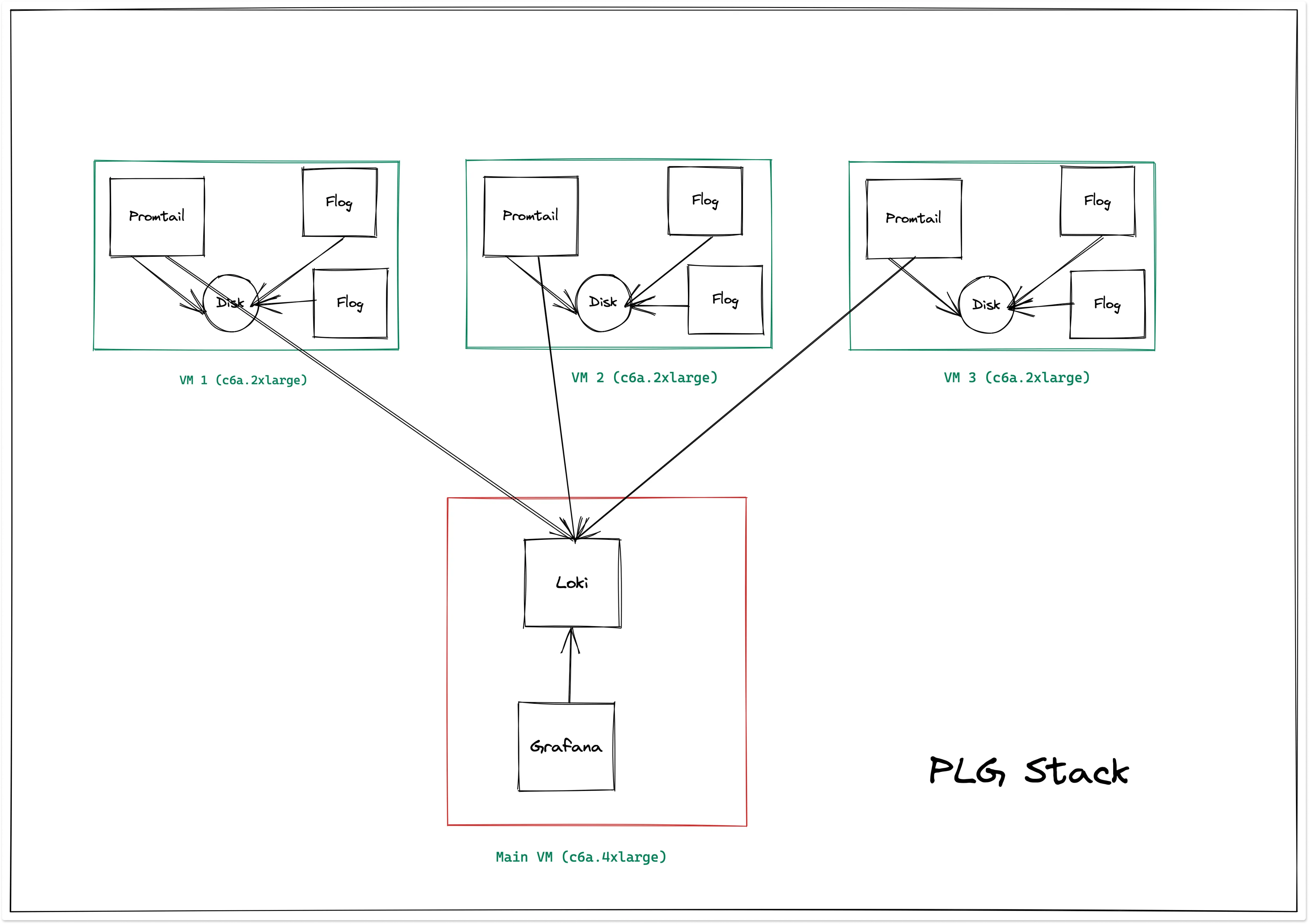 Loki setup for logs performance benchmark