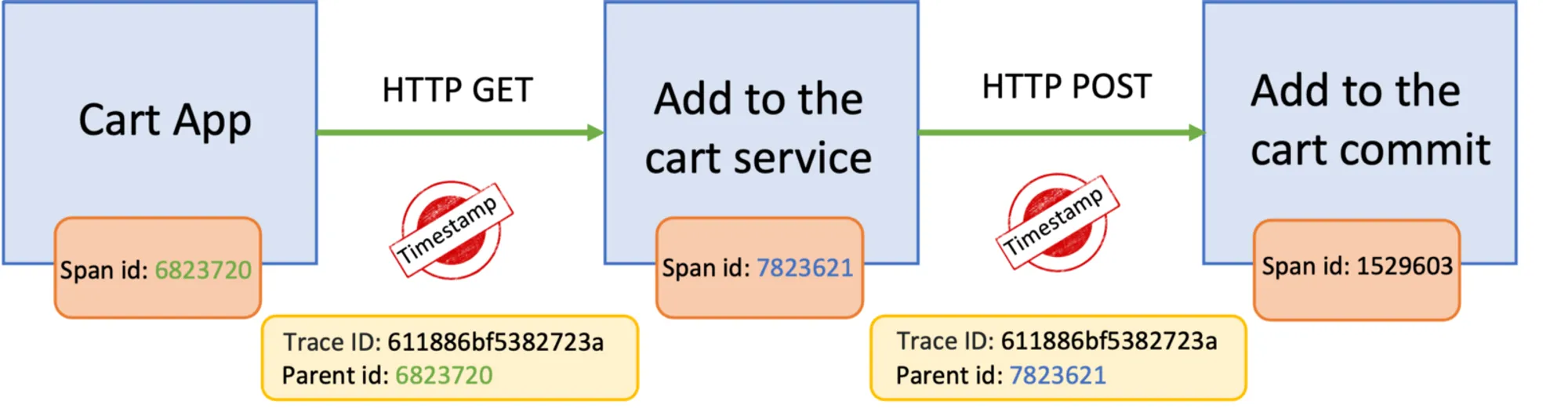 Traces can correlate the entire transaction as it traverses the entire software system