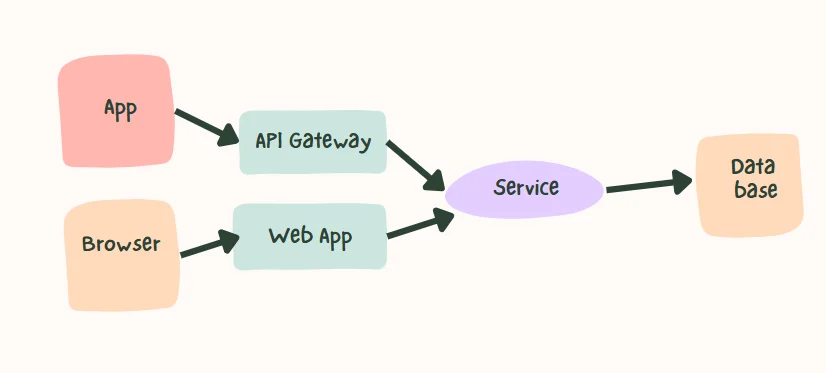 Visualizing Request Flows