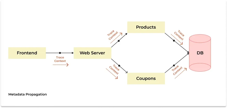 Automatic Context Propagation: SigNoz